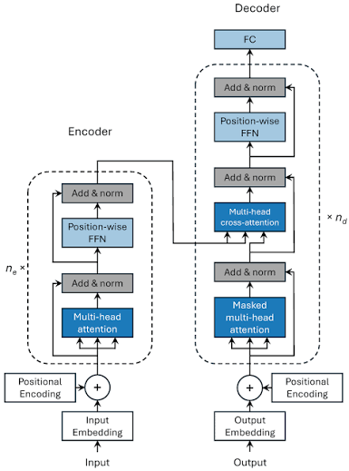 Transformer Architecture